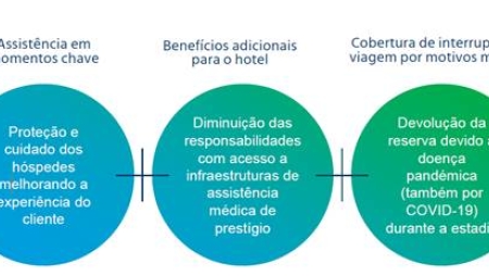 Mercer Marsh Benefits lança um conjunto de soluções para apoiar hotéis na fase COVID-19