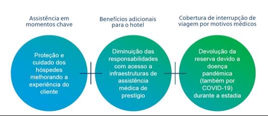 Mercer Marsh Benefits lança um conjunto de soluções para apoiar hotéis na fase COVID-19